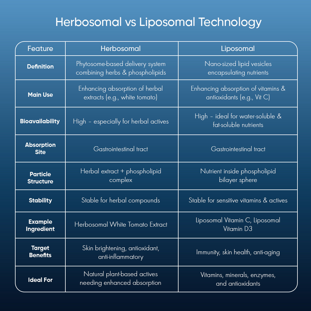 Comparison chart of Herbosomal vs Liposomal technology for Lipo Crystal skin supplements.