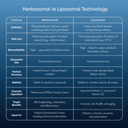 Comparison chart of Herbosomal vs Liposomal technology for Lipo Crystal skin supplements.