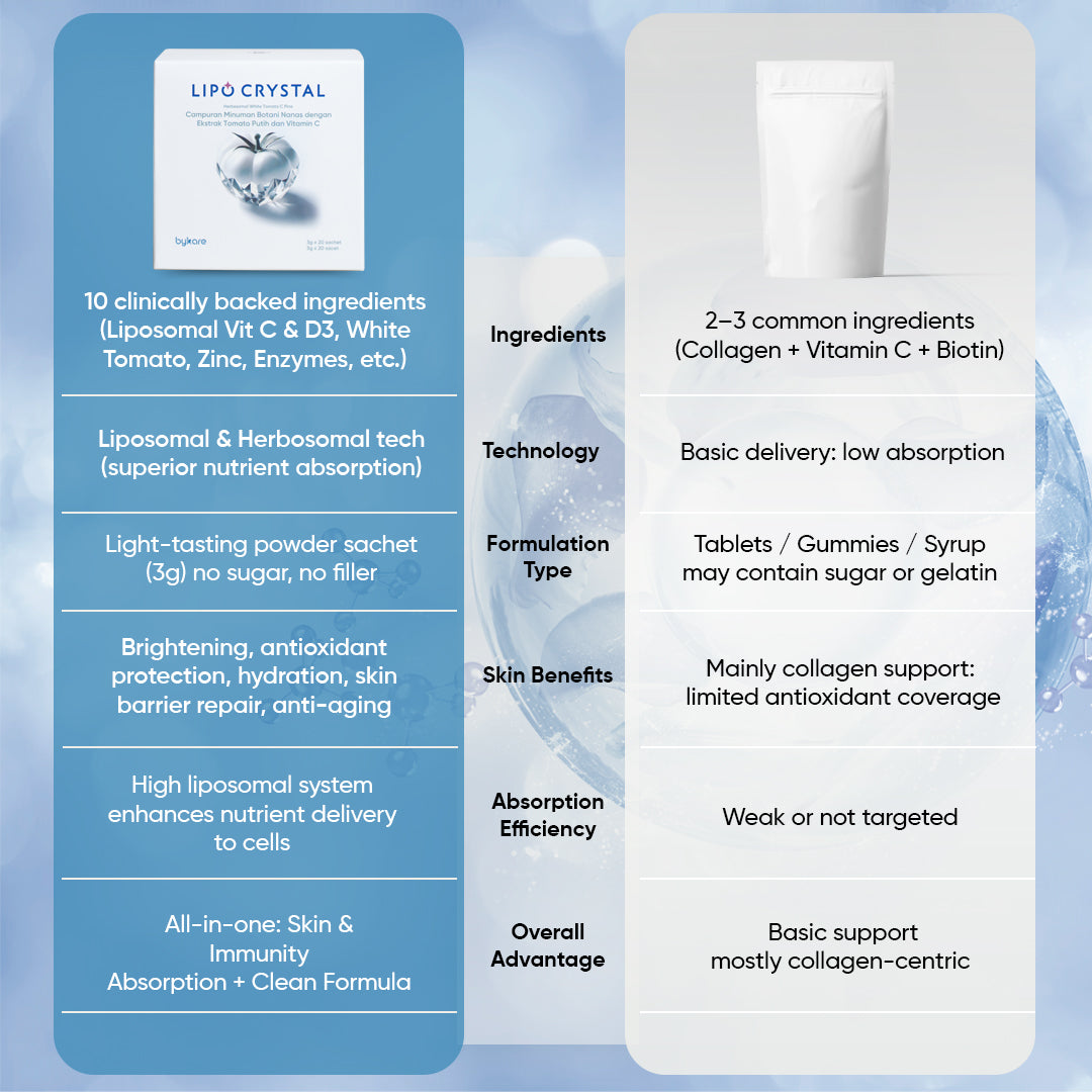 Comparison chart of Lipo Crystal ingredients, technology, and skin benefits vs common supplements.