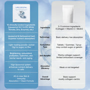Comparison chart of Lipo Crystal ingredients, technology, and skin benefits vs common supplements.
